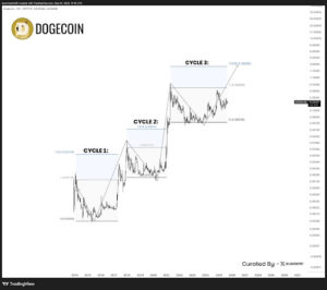 Could A Dogecoin ETF Be Launched This Week? This Expert Thinks So