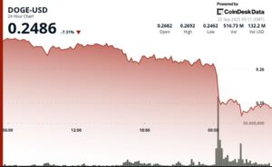 DOGE Flashes Classic ‘1-2 Pattern’ as Bulls Eye $0.28–$0.30