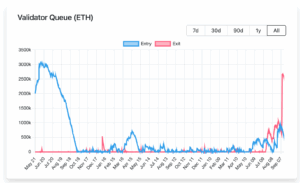 Ethereum Faces Validator Bottleneck With 2.5M ETH Awaiting Exit
