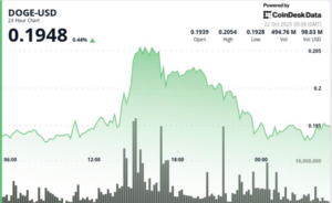 Ripple Edges Higher to $2.4 as Volume Surges Above Weekly Average