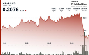 HBAR Tumbles 6% as Institutional Selling Drives Volume Surge
