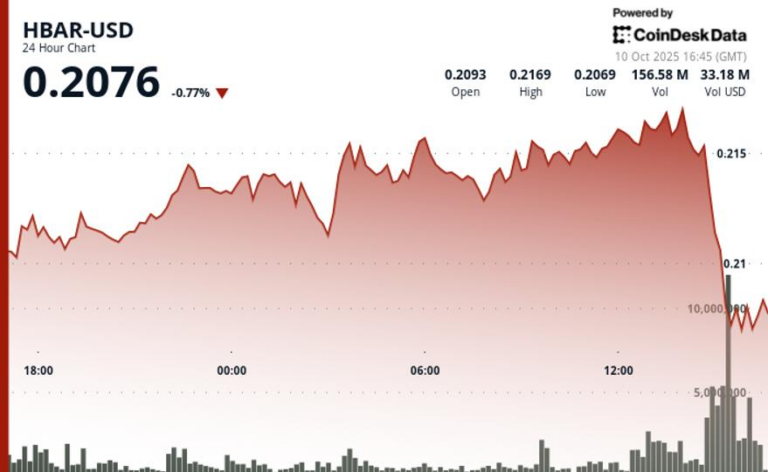 HBAR Tumbles 6% as Institutional Selling Drives Volume Surge