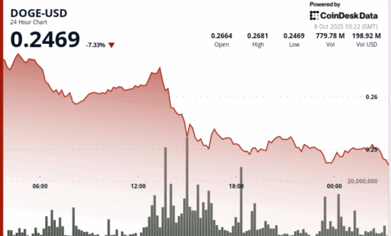 Dogecoin Plunges 8% Before Whale Buying Stabilizes at DOGE Prices $0.25