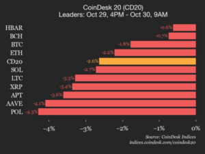 CoinDesk 20 Performance Update: Uniswap (UNI) Drops 7% as All Constituents Decline