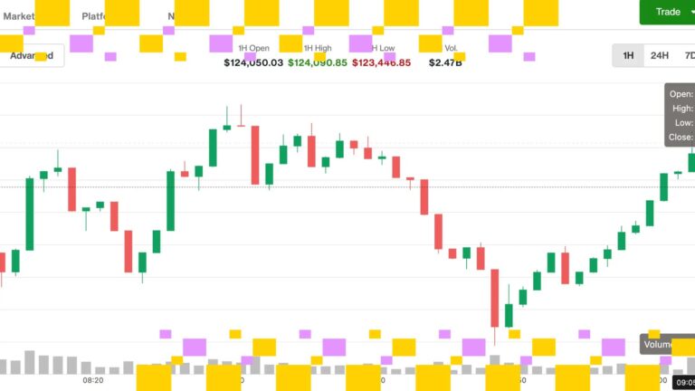 Pops Over $124K, Driving XRP, SOL, ETH, DOGE Higher