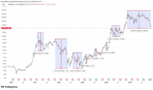 A Year After Hitting a Record High, MSTR Stock Has Shed 68%