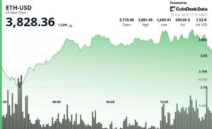 Analyst Says ‘$ETH Is on Edge of Having a New All-Time High North of $5,000’