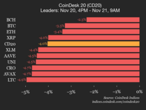 Bitcoin (BTC) Price Falls 3.3% as Index Declines