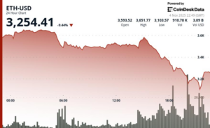 20% Freefall in Two Days Amid $1B Liquidation Cascade